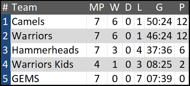 MiddleEastWaterPoloLeagueResults